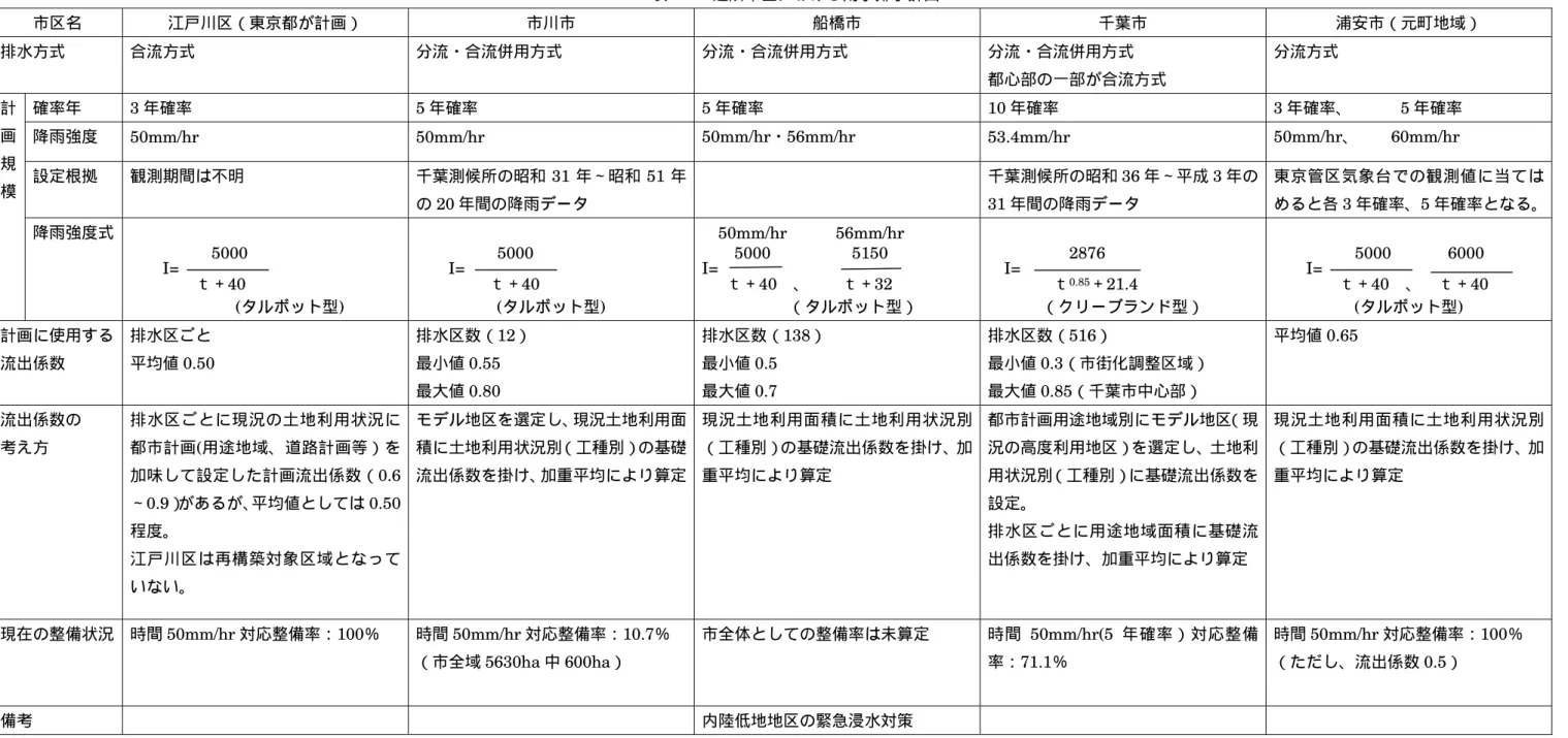 表 2- 1  近隣市区における雨水排水計画  市区名 江戸川区（東京都が計画） 市川市 船橋市 千葉市 浦安市（元町地域） 排水方式 合流方式 分流・合流併用方式 分流・合流併用方式 分流・合流併用方式 都心部の一部が合流方式 分流方式 確率年  3 年確率  5 年確率  5 年確率 10 年確率  3 年確率、      5 年確率  降雨強度  50mm/hr 50mm/hr 50mm/hr・56mm/hr  53.4mm/hr  50mm/hr、    60mm/hr  設定根拠  観測期間は不明