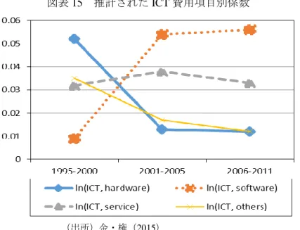 図表 15 は、図表 14 のモデル（3） 、 （4）、 （5）で推計された ICT 項目別の係数の値を期間 別にまとめたものである。推計された係数の推移は図表 13 の企業ごとの ICT 費用項目別の 構成比と概ね一致することが確認できる。図表 13 と図表 15 からわかるように、 ICT もハー ドウェアのような有形からソフトウェアや ICT サービスのようなより無形な要素にその重 点が移っていることが確認できる。  図表 15  推計された ICT 費用項目別係数  （出所）金・権（2015）  ま