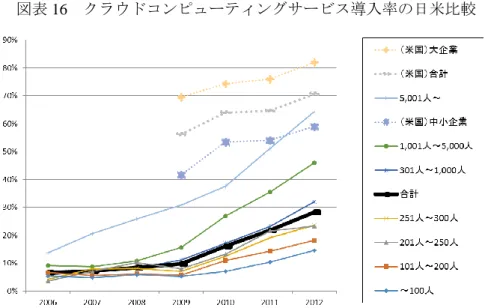 図表 16  クラウドコンピューティングサービス導入率の日米比較      （出所）情報処理実態調査より､著者作成。2006 - 2008 年は SaaS の利用状況。  では、クラウドコンピューティングは他の ICT と同様、日本企業で収益を上げているか。 図表 17 は、式（1）の生産関数にクライドコンピューティング導入の有無、クラウドコン ピューティング費用などを生産要素として入れた生産関数推計を行っている 13 。すべての推 計で各係数は有意で安定的に推計されており、クラウドコンピューティングの係数