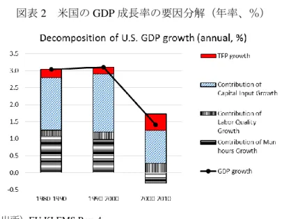 図表 2  米国の GDP 成長率の要因分解（年率、％） 