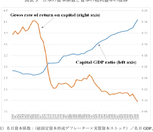 図表 3  日本の資本係数と資本の粗利益率の推移  （注）名目資本係数：（総固定資本形成デフレーター×実質資本ストック）／名目 GDP、  資本の粗収益率：名目粗営業余剰／（総固定資本形成デフレーター×実質資本ストック）  （出所）金・深尾・牧野（2010）  図表 4  米国の資本係数と資本の粗利益率の推移  （注）名目資本係数：（総固定資本形成デフレーター×実質資本ストック）／名目 GDP、  資本の粗収益率：名目粗営業余剰／（総固定資本形成デフレーター×実質資本ストック）   （出所）金・深尾・牧野（