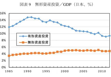 図表 9  無形資産投資／GDP（日本、％） 