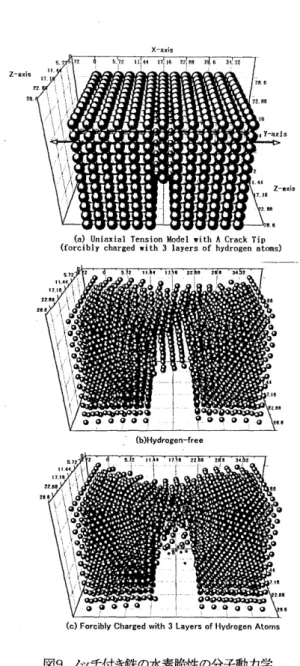 図 9 ノッチ付き鉄の水素脆性の分子動力学 によるシミュレーション ているモデルでは亀裂の生成・成長が進んでいるが、 水素を含有していないモデルではとりによる変形が 進行している。水素濃度としてはいささか高い場合 の計算になってはいるが、ポテンシヤルの厳密化、 第一原理計算、水素の挙動の実験データとの検討等 を通じて、今後更に発展が期待できる。 ②水素の可視化 水素の位置決めという課題は水素脆性の一つの究 特 集 極の課題である。特に動的な，位置決めが水素脆性の 分野で研究されてきたメカニズムと府じ分解能で