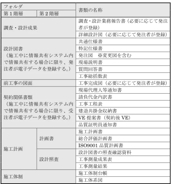 表  5-1  工事書類のフォルダ分類 （1/2）  フォルダ  書類の名称  第 1 階層  第 2 階層  調査・設計成果  調査・設計業務報告書（必要に応じて発注者が登録）  詳細設計図（必要に応じて発注者が登録） 設計図書  （施工中に情報共有システム内 で情報共有する場合に限り、発 注者が電子データを登録する。 ）  共通仕様書 特記仕様書  発注図  ※変更図を含む 現場説明書  質問回答書  工事総括数表  前工事の図面  工事完成図（必要に応じて発注者が登録） 契約関係書類  （施工中に情報