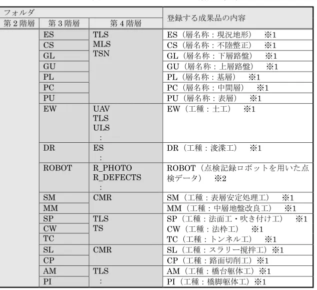 表  5-3  ICON のフォルダ分類例（参考）  フォルダ  登録する成果品の内容  第 2 階層  第 3 階層  第 4 階層  ES  TLS  MLS  TSN  ES（層名称：現況地形）  ※1 CS CS（層名称：不陸整正）  ※1  GL  GL（層名称：下層路盤）  ※1  GU  GU（層名称：上層路盤）  ※1  PL  PL（層名称：基層）  ※1  PC  PC（層名称：中間層）  ※1  PU  PU（層名称：表層）  ※1  EW  UAV  TLS  ULS  ：  EW（