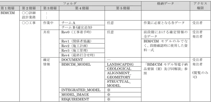 表  5-4  BIM/CIM のフォルダ分類例（参考）  フォルダ  格納データ  アクセス  権限 第1階層 第2階層 第3階層 第4階層 第5階層  BIMCIM  〇〇詳細  設計業務  ： ：  〇〇工事  作業中    チーム A  任意  作業に必要となる各データ  受注者  チーム B (適宜追加)  共有  Rev0（工事着手時）  任意  前段階における確定情報の 全データ  受注者 発注者  Rev1（関係者協議）  BIM/CIM モ デ ル の み で な く、段階確認時に使用した