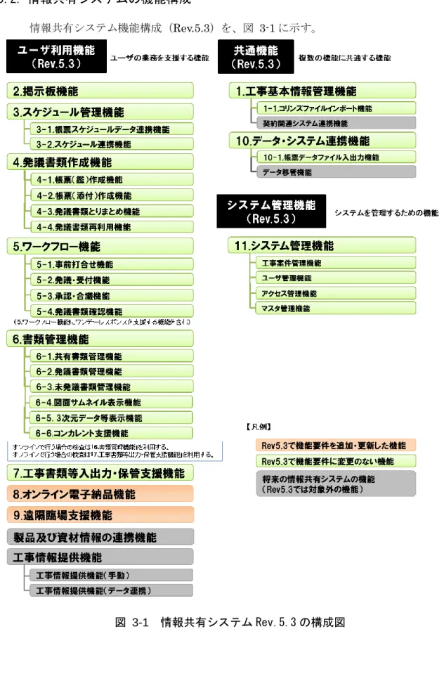 図  3-1  情報共有システム Rev.5.3 の構成図 
