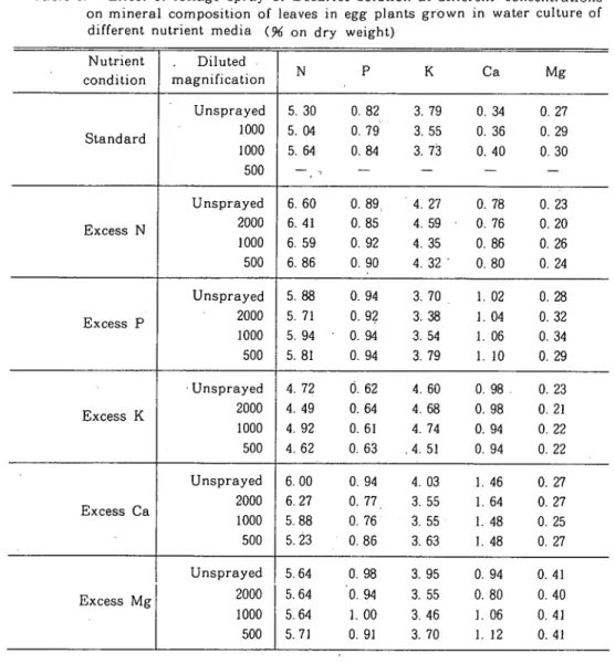 Table 5. Effect of foliage spray of DecaAce solution al different concentrations      on mineral composition of leaves in egg plants ｇｒ･own in water culture of      different nutrient ｍｅｄｉａ（％ｏｎdry weight)