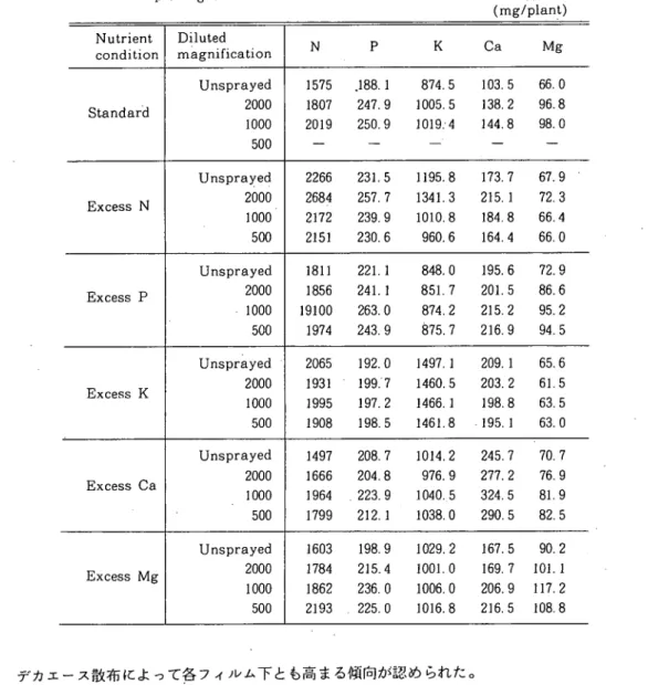 Table 6. Effect of foliage spray 'ｏｆDecaAce solution at different       concentrations on absorbed amount of minerals 'ｉｎ egg       plant ｇｒぐ)ｗｎ in water culture of different nutrient media                                      (mg/plant) Nutrient condition