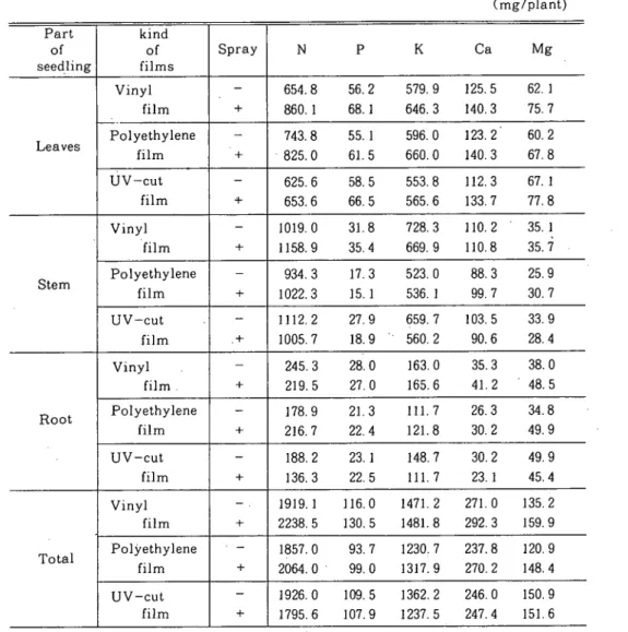 Table 9. Effect of foliage spray of DecaAce solution on absorbed amount of       minerals in seedlings grown under various plastic films in vinyl house                                             (mg/plant)  Part   of seedling kind of films Spray Ｎ    Ｐ   