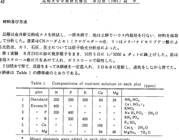 Table l. Compositions of nutrient solution in each p】ｏt（ｐｐｍ）