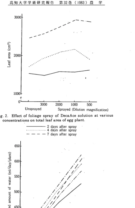 Fig. 3. Effect of foliage spray of DecaAcむsolution at various   concentrations on absorbed amount of water.