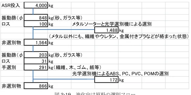 図 2-19  油化向け原料の選別フロー  表 2-3  油化実験のための必要サンプル量  油化サンプル  3P の量  ウレタン  ウレタン比率  A  120kg  0kg  0%  B  114kg  6kg  5%  C  108kg  12kg  10%  D  96kg  24kg  20%  計  438kg  42kg ASR投入4,000 kg振動篩（φ20848 kg(砂、ガラス等)ロス100 kg メタルソーターと光学選別機による選別1,488 kg （メタル以外にも、繊維やウレタン、