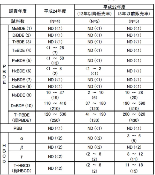 表 1-7  ASR 中の臭素系難燃剤含有量(mg/kg) 