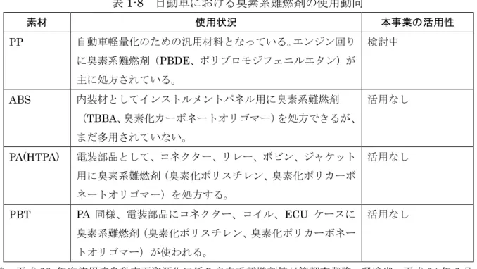 表 1-8  自動車における臭素系難燃剤の使用動向  素材  使用状況  本事業の活用性  PP  自動車軽量化のための汎用材料となっている。エンジン回り に臭素系難燃剤（PBDE、ポリブロモジフェニルエタン）が 主に処方されている。  検討中  ABS  内装材としてインストルメントパネル用に臭素系難燃剤 （TBBA、臭素化カーボネートオリゴマー）を処方できるが、 まだ多用されていない。  活用なし  PA(HTPA)  電装部品として、コネクター、リレー、ボビン、ジャケット 用に臭素系難燃剤（臭素化ポリ