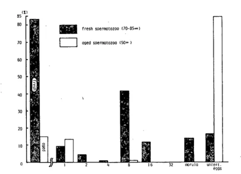 Fig. 1 Effects of ageing on the festility of rabbit 緬琵琵o spermatozoa