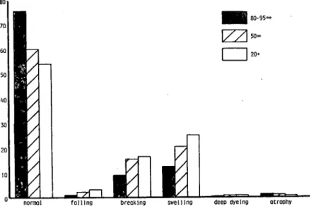 Fig. 5 Effects of ageingon the morphology of acrosome of rbbit    in ･ｕttｒospermatozoa 進行するにつれて欠損，崩壊，膨潤などの異常なAcrosomeをもっものか増加した。 このように 老化精子のAcrosome異常が増加したことは，受精過程において，老化精子のAcrosomeからの 受精酵素の早期離脱が起こり，受精能の減退，あるいは受精過程の遅延が生じたことか推察され る。この老化精子の受精遅延についてはＲｏｃｈｅｌｏらの