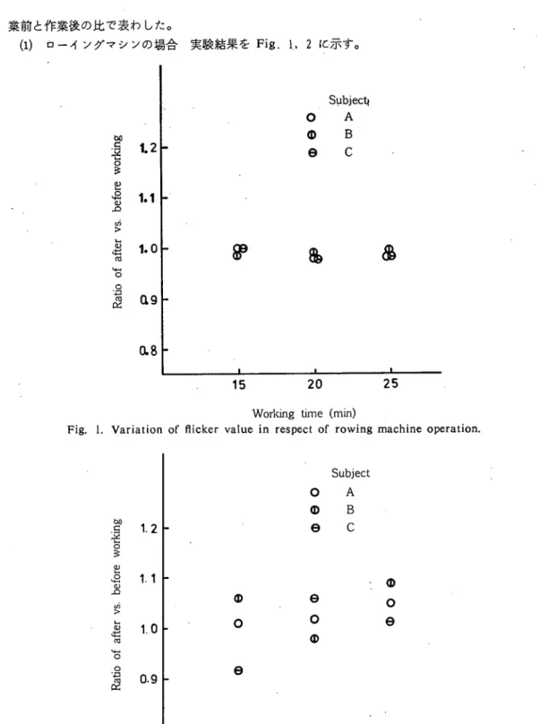 Fig. 1. Variation of flicker value in respect of rowing machine operation.