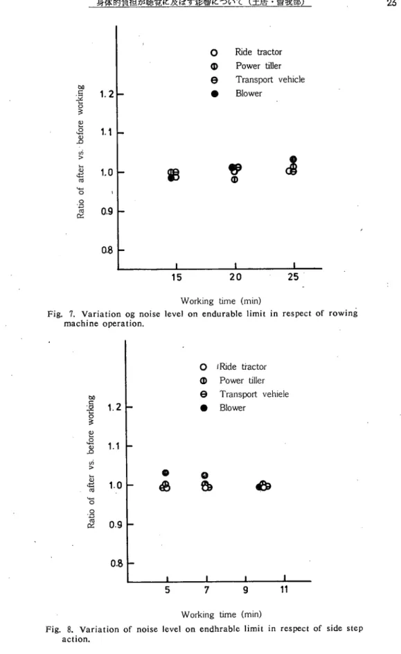 Fig. 7. Variation og noise level on endurable limit in respect of rowing   machine operation