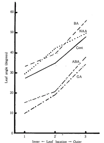 Fig. 4. EfTect of removal of terminal ,bｕ(!andapplication of 0. 1% hormone pastes   to the stem stump upon the leaf angle of inner leaves of wrapper leaves.
