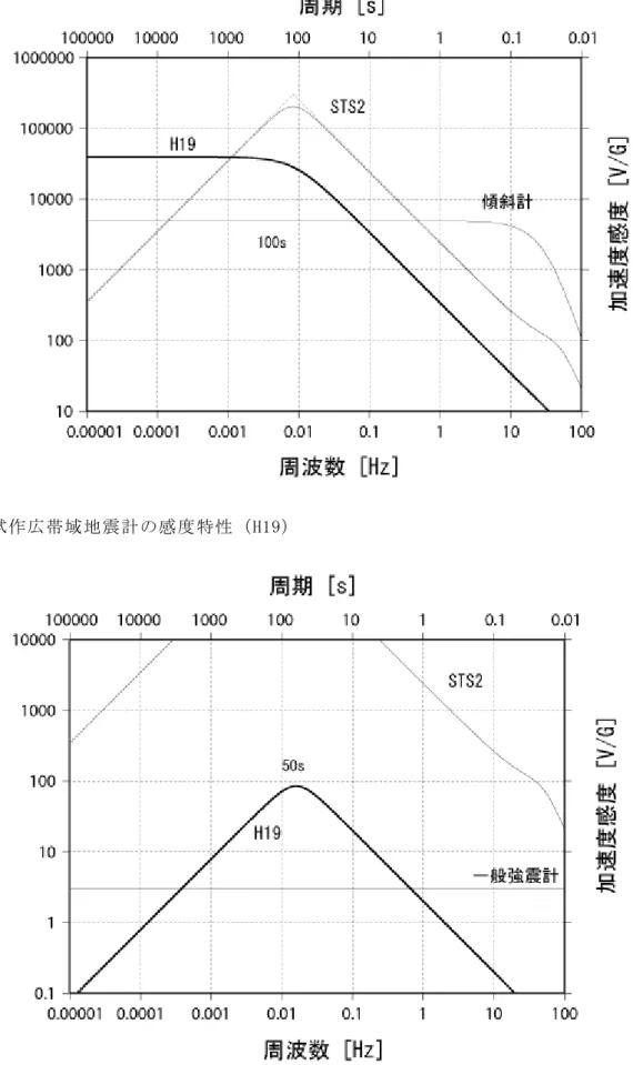 図 1  試作広帯域地震計の感度特性（H19） 