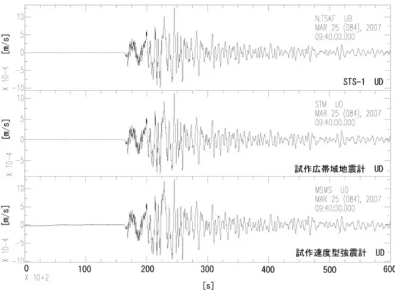 図 3  2007 年 3 月 25 日能登半島地震（深さ 50km、M7.1）の地震波 