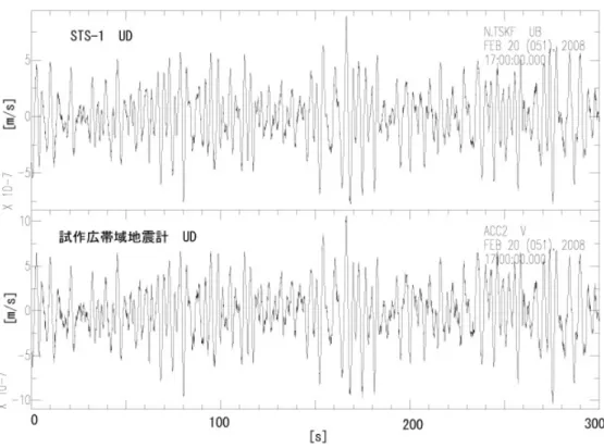 図 5  STS-1 と試作広帯域地震計の常時微動（5 分間、上下動） 