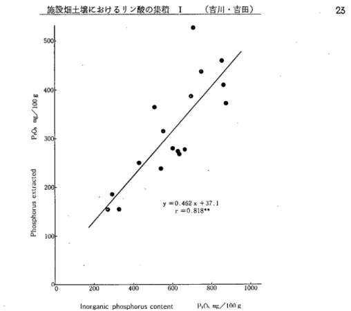 Fig. 2. Relation between the amount of inorganic phosphorus accumulated in soil and   the amount of phosphorus extracted from soil by neutral Ｎ ammonium fluoride