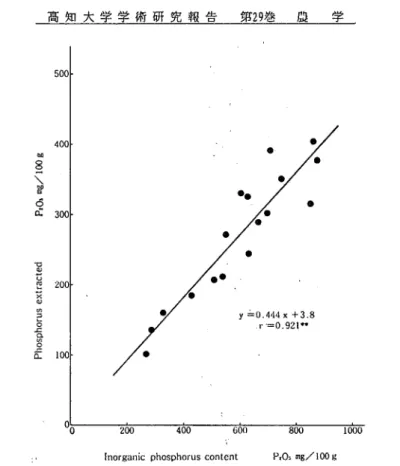 Fig. 5. Relation between the amount of inorganic phosphorus accumulated in soil and   the amount of phosphorus extracted from soil by distilled water