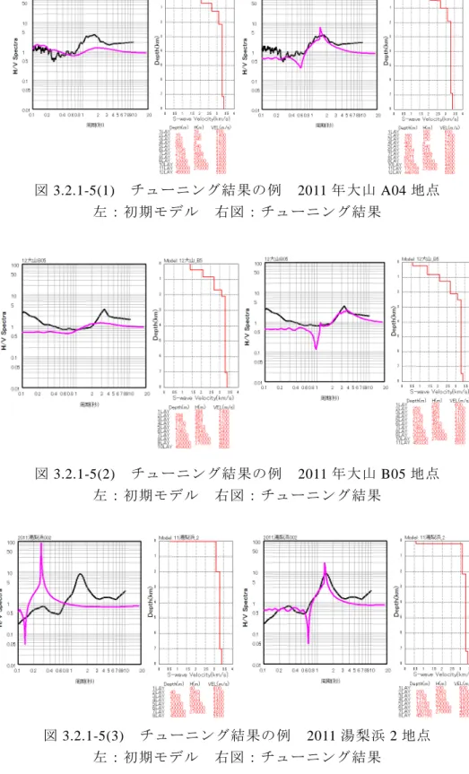 図 3.2.1-5(1) チューニング結果の例 2011 年大山 A04 地点 左：初期モデル 右図：チューニング結果 図 3.2.1-5(2) チューニング結果の例 2011 年大山 B05 地点 左：初期モデル 右図：チューニング結果 図 3.2.1-5(3) チューニング結果の例 2011 湯梨浜 2 地点 左：初期モデル 右図：チューニング結果