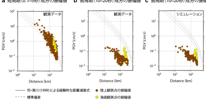 図 2  震源からの距離（横軸）に対する各観測点における地震波の最大振幅値の分布。黄色 ダイヤモンド印及び茶色丸印は、海底観測点（DONET1）と陸上観測点（K-NET, KiK-net）の 最大振幅値をそれぞれ示す。短周期成分では、陸上観測点と海底観測点の分布にはっきりと した違いが見られない（図 2a） 。しかし、長周期成分では、海底観測点の振幅が大きくなり、 陸上観測点の振幅分布から逸脱している（図 2b） 。これは、震源からの距離が等しい場合で あっても、陸上より海底の方が地震動が大きいことを意味す