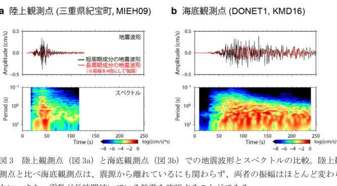 図 3  陸上観測点（図 3a）と海底観測点（図 3b）での地震波形とスペクトルの比較。陸上観 測点と比べ海底観測点は、震源から離れているにも関わらず、両者の振幅はほとんど変わら ない。また、震動が長時間続いている特徴を確認することができる。 