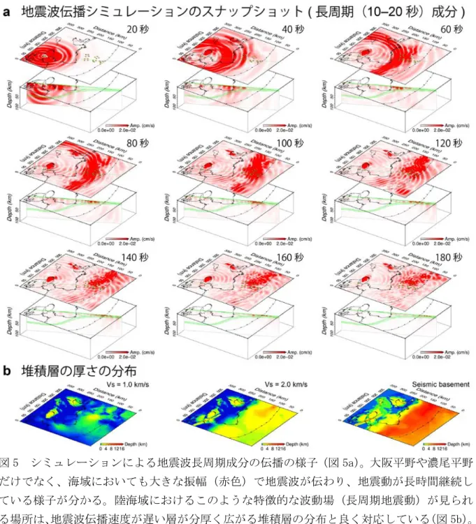 図 5  シミュレーションによる地震波長周期成分の伝播の様子（図 5a） 。大阪平野や濃尾平野 だけでなく、海域においても大きな振幅（赤色）で地震波が伝わり、地震動が長時間継続し ている様子が分かる。陸海域におけるこのような特徴的な波動場（長周期地震動）が見られ る場所は、 地震波伝播速度が遅い層が分厚く広がる堆積層の分布と良く対応している （図 5b） 。