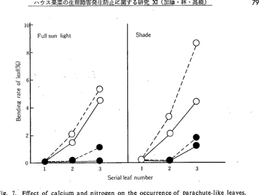 Fig. 7. Effect of calcium and nitrogen on the occurrence of parachute‑like ･leaves.