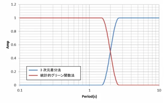 図 2.2-20 マッチングフィルター ④ 地表における地震動計算方法 地表における地震動の計算方法については、千葉県（2016） 4 と同様に、工学的基 盤で算出された地震動波形を用いて、浅部地盤モデルにおける一次元の地震応答解析 を行い、その結果得られた加速度波形から計測震度、最大加速度値、最大速度値、SI 値等の指標を算出した。 地震応答解析は、地盤の非線形性を考慮する必要があるため、一次元の等価線形法 を用いた。ただし、通常の等価線形計算では、高周波数での地震動の減衰が大きくな りすぎるため、有効ひ