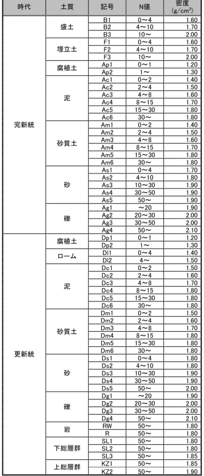 表 2.2-11 地震応答計算のための物性値（中央防災会議事務局（2001） 12 ） 時代 土質 記号 N値 密度 (g/cm 3 ) 完新統 盛土 B1 0～4 1.60B24～101.70B310～2.00埋立土F10～41.60F24～101.70F310～2.00腐植土Ap10～11.20Ap21～1.30泥Ac10～21.40Ac22～41.50Ac34～81.60Ac48～151.70Ac515～301.80Ac630～1.80 砂質土 Am1 0～2 1.40Am22～41.50Am34～8