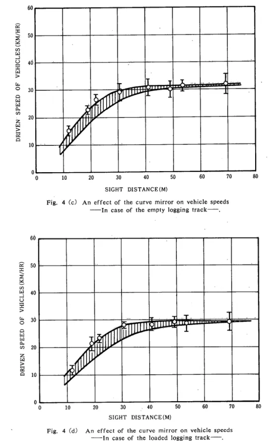 Fig. 4 (d) An effect of the curve mirror on vehicle speeds           In case of the loaded logging track .