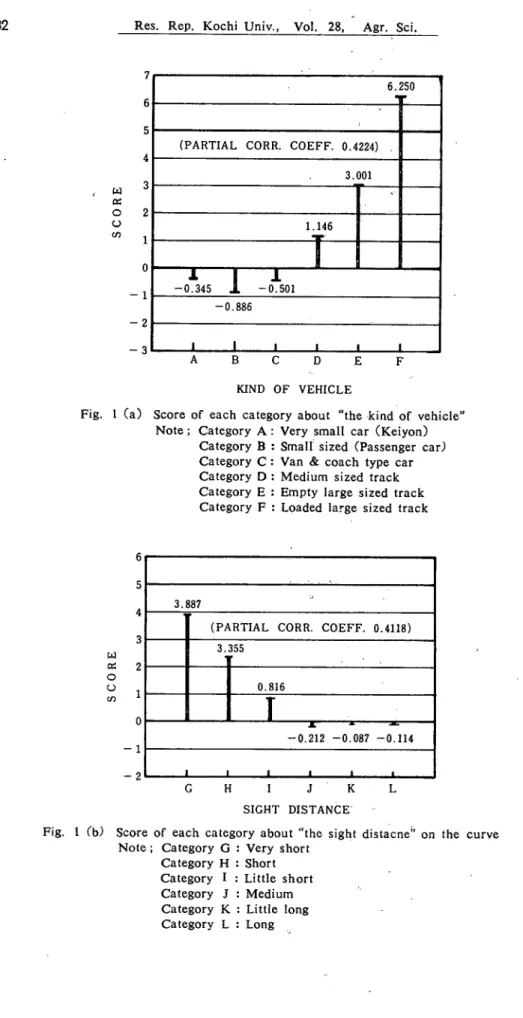 Fig. １ぐb) Score of each category about the sight distacne" on the curve         Note ； Category Ｇ : Very short