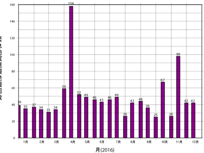 図 2 2016 年［高度利用者向け］半月ごとの緊急地震速報発報回数  東北地方太平洋沖地震からほぼ単調に減少していた緊急地震速報の発報回数は、2015 年のほぼ安定した発報 回数分布が、2016 年は急増しました。熊本地震直後では半月で最大 158 回、福島県沖の地震の後には 98 回とな り、月 100 回を上回る月が 4 月、5 月、11 月でした。これは M6～M7 の地震の余震に対しての発報回数と考えら れます。  M6～M7 の地震の発報数は前年の 1.8 倍で、昨年までの「活動の静穏化」から一