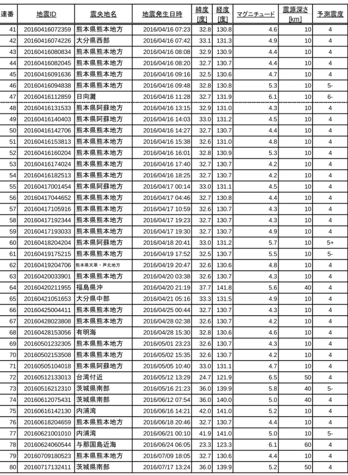 表 3 2016 年緊急地震速報最終報で最大予測震度が 4 以上となった地震(訓練報は除く)[続き]  緯度 経度 震源深さ [度] [度] [km] 41 20160416072359 熊本県熊本地方 2016/04/16 07:23 32.8 130.8 4.6 10 4 42 20160416074226 大分県西部 2016/04/16 07:42 33.1 131.3 4.9 10 4 43 20160416080834 熊本県熊本地方 2016/04/16 08:08 32.9 130.9 4.