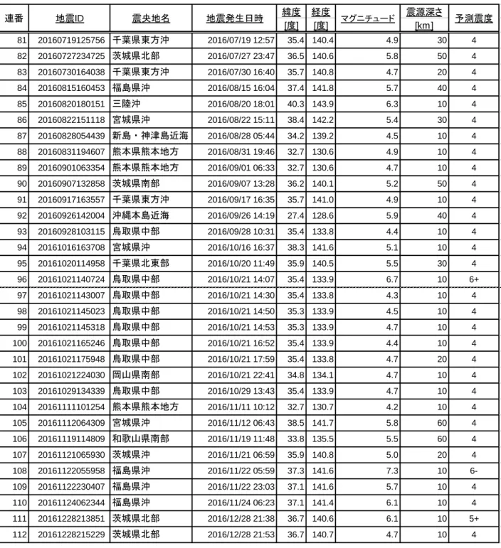 表 4 2016 年緊急地震速報最終報で最大予測震度が 4 以上となった地震(訓練報は除く)[続き]  震度4以上の地震の発報も昨年(30回)に比べて3.7 倍でした。  九州地方および西日本の震央地名の発報が目立っています。内陸地震の本震および余震活動による影響が目 立つ結果になっています。  緯度 経度 震源深さ[度][度][km]8120160719125756千葉県東方沖2016/07/19 12:5735.4 140.44.9 30 48220160727234725茨城県北部2016/07/27