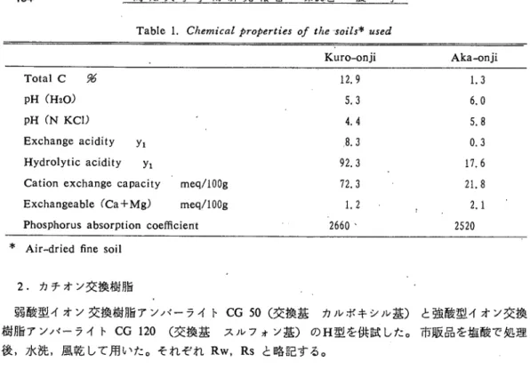 Table 1. Ｃｈｅｍｉｃａｌ ｐｒｏｐｅΓtieｓ ｏｆ the一一ｓoilｓ＊ ｕｓｅｄ                 Kuro‑onji Total Ｃ  ％ pH CH2O) pH (N KCD          Exchange acidity  yi Hydrolytic acidity  y１