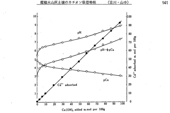 Fig. 3. Relation between the amount of calcium hydroxide added to Kuro‑onji   and the composition of equilibrium solution