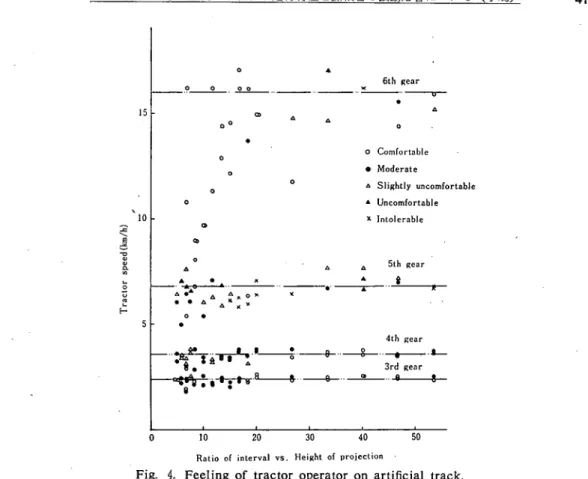 Fig. 4. Feeling of tractor operator on artificial track.