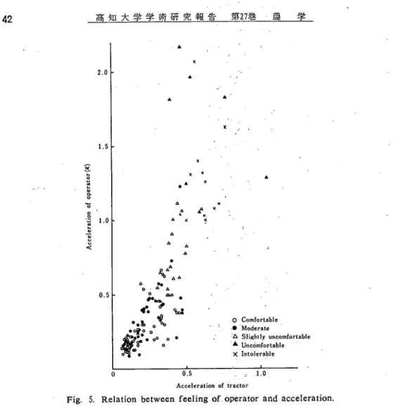 Fig. 5. Relation between feeling ｏｆ｡operator ａｎｄ･acceleration.