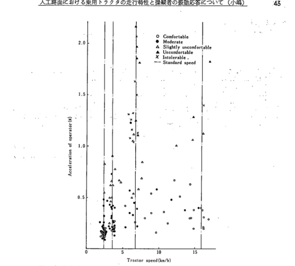 Fig. 6. Relation between tractor speed and acceleration of operator.