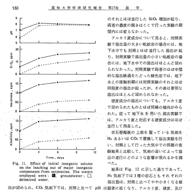 Fig. 12. Effect of different gases on the leaching out of major inorganic    components from rocks