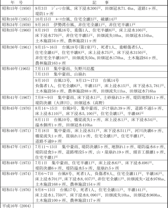 表 2.1.2(2)  千種川水害年表  年  号  記    事  昭和15年（1950） 9月3日  ｼﾞｪｰﾝ台風、床下浸水300戸、田畑冠水71.4ha、道路1ヶ所、  堤防1ヶ所  昭和16年（1951） 10月15日  ﾙｰｽ台風、住宅全壊3戸、破壊14戸  昭和34年（1959） 9月16日  伊勢湾台風、非住宅全壊1戸、非住宅半壊1戸  昭和35年（1960） 8月19日  台風16号、重傷1人、住宅半壊8戸、床上浸水100戸、  床下浸水770戸、非住宅半壊5戸、田畑流失10ha、田畑冠水