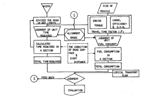Fig. 4 The diagram of the steps and the method of the practical    evaluation on the forest roads.