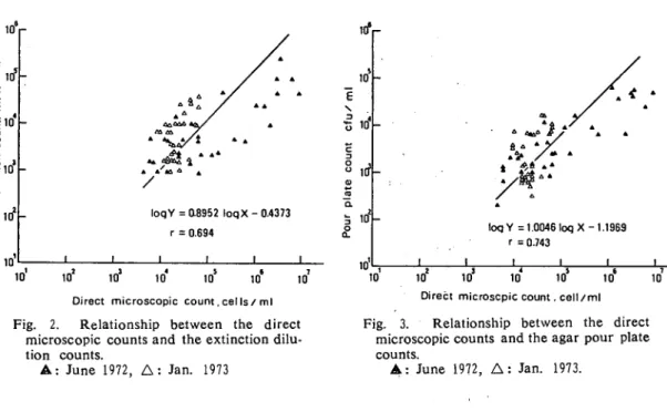Fig. 2. Relationship between the direct  microscopic counts and the extinction dilu‑
